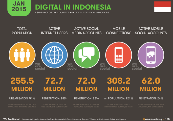 digital-in-indonesia