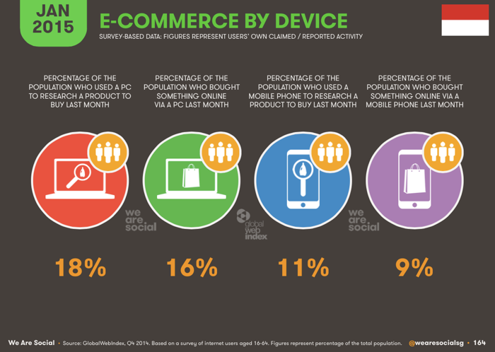e-commerce-by-device