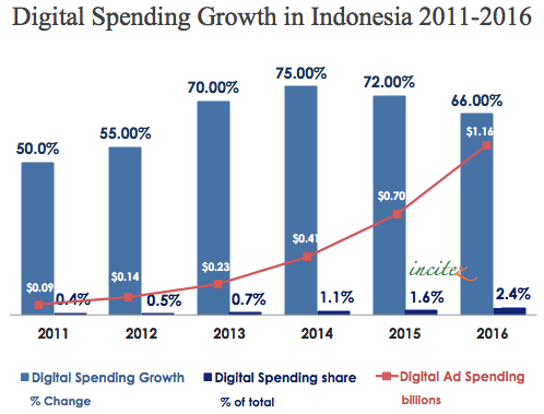 indonesia-ad-spend-2011-2016